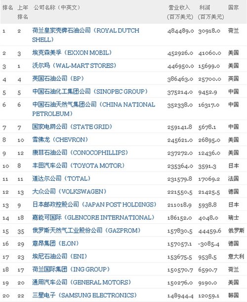 �������Ϟ顶ؔ(c��i)��������500��(qi��ng)2012����������ǰ20����